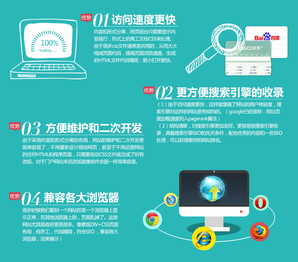 訪問速度更快,更方便搜索引擎的收錄,方便維護和二次開發(fā),兼容各大瀏覽器